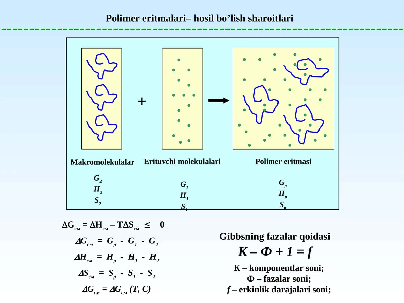 Polimer eritmalari–hosil bo’lish sharoitlari