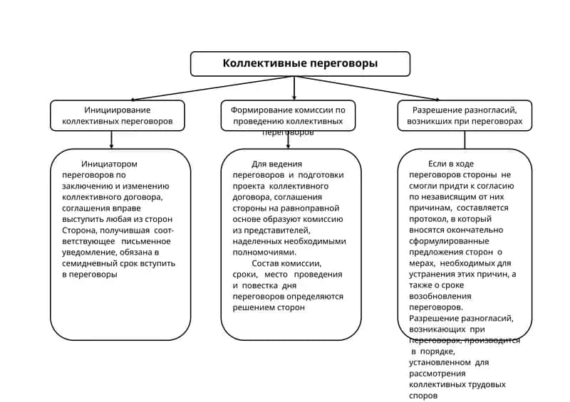 Коллективные переговоры