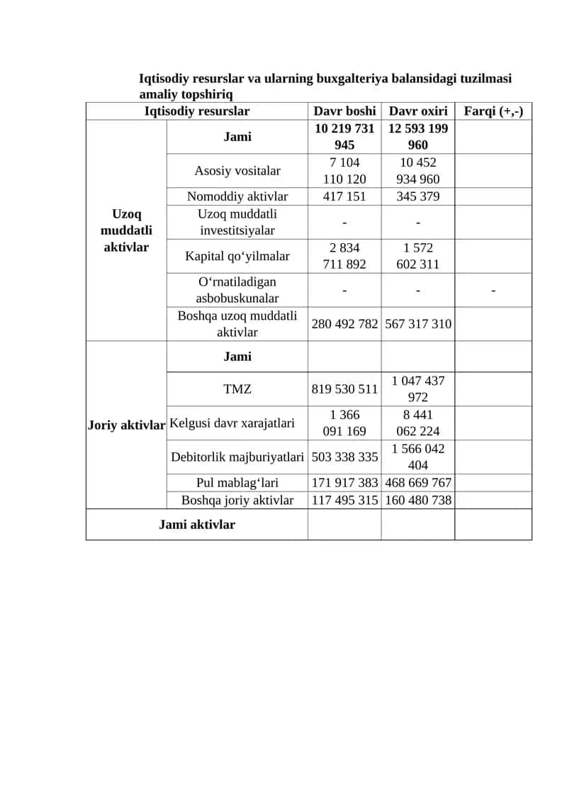 Iqtisodiy resurslar va ularning buxgalteriya balansidagi tuzilmasi amaliy topshiriq