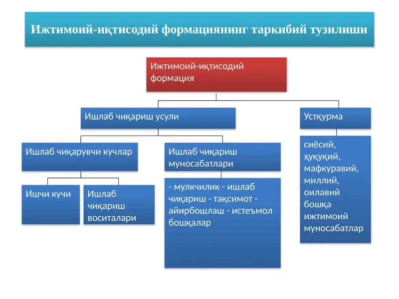 Ишлаб чиқариш усули