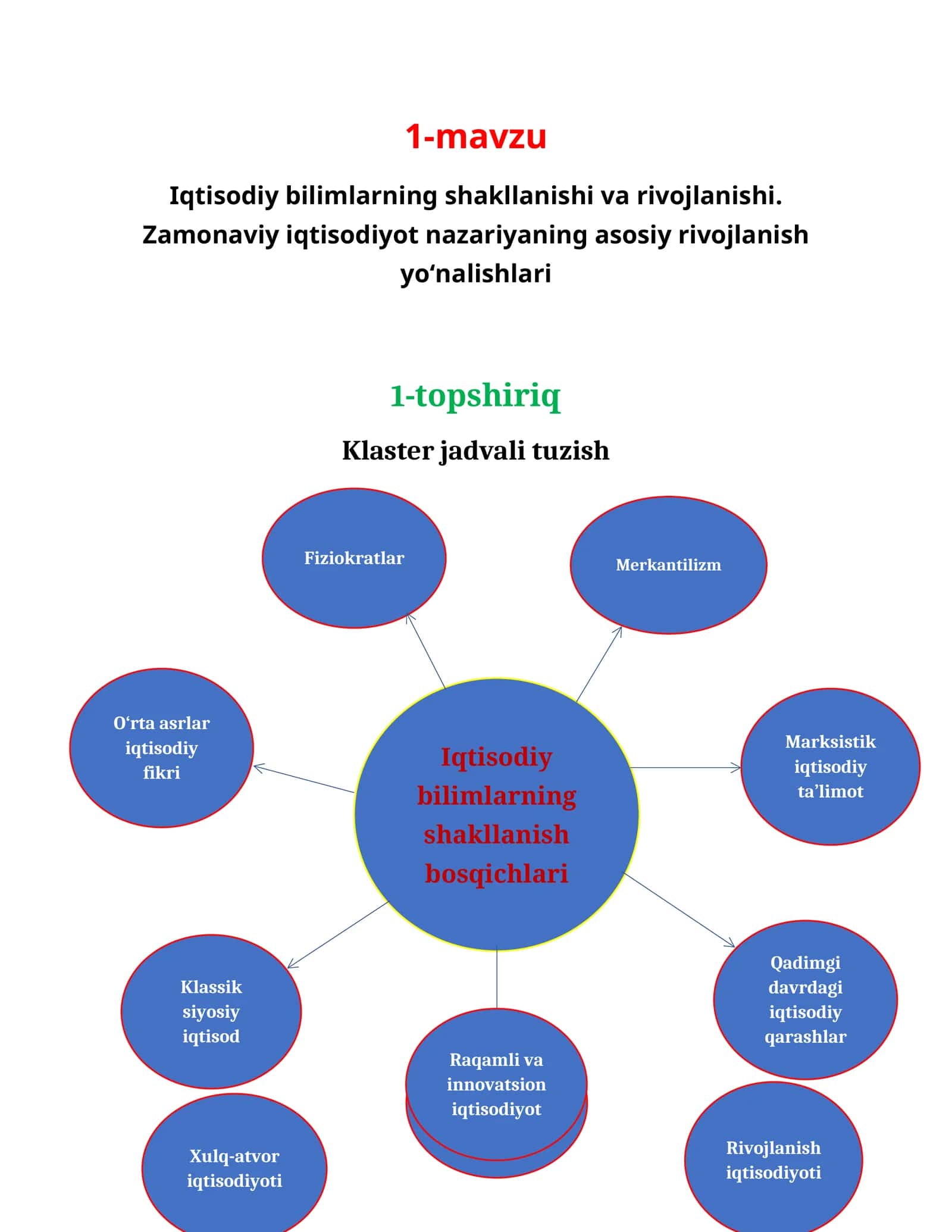 Amaliy ish: Iqtisodiy bilimlar, qonunlar va tizimlar bo‘yicha klaster jadvali