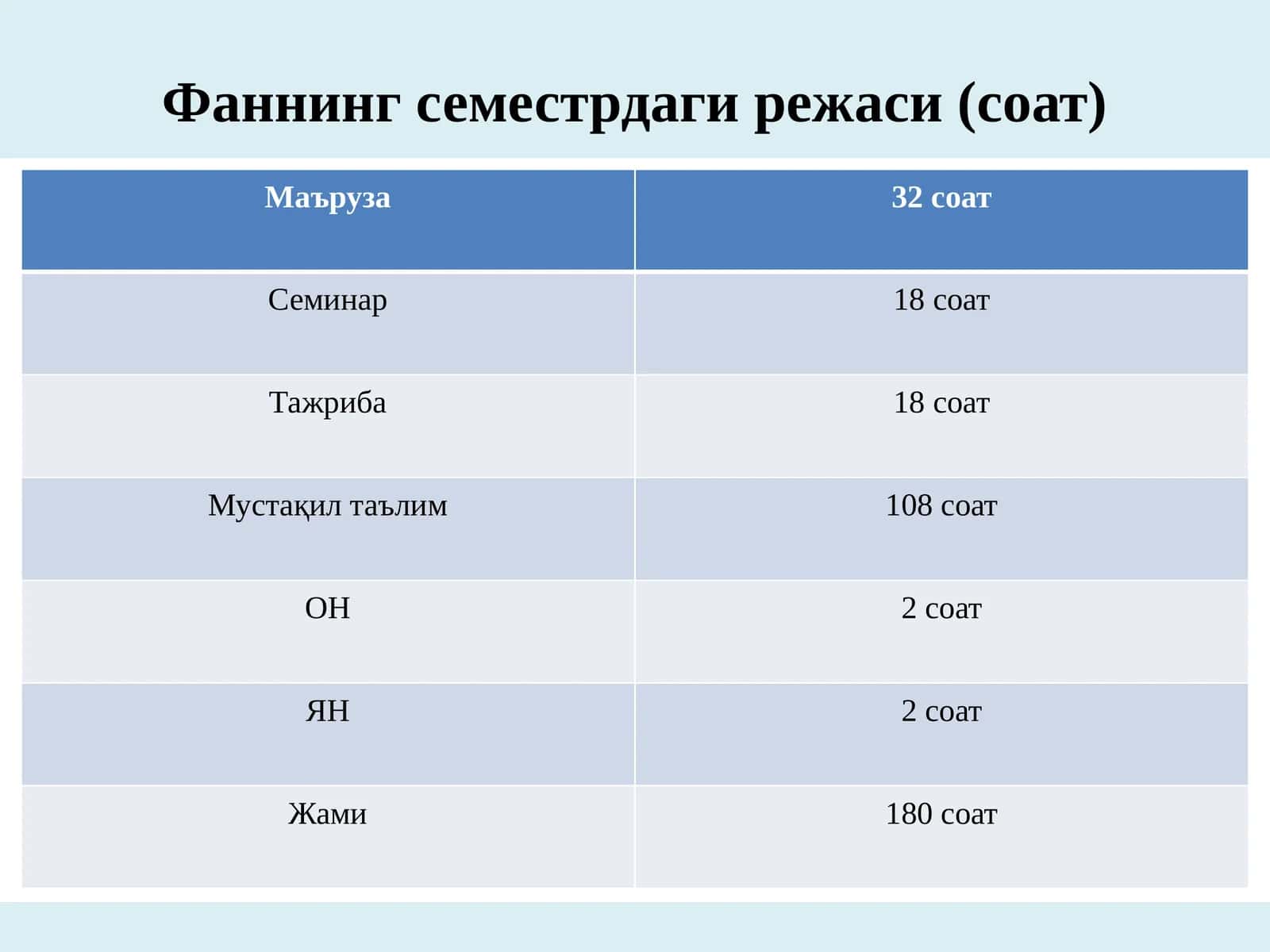Фаннинг семестрдаги режаси (соат)