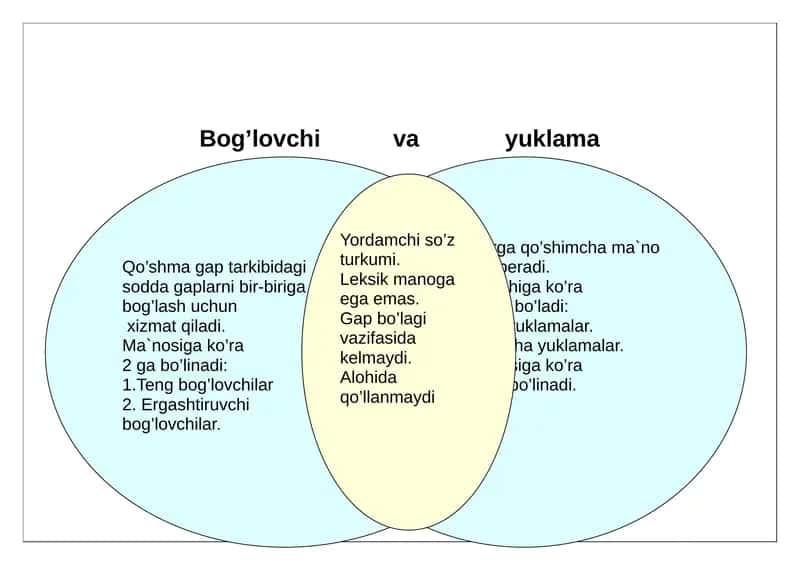 Bog’lovchi va yuklama