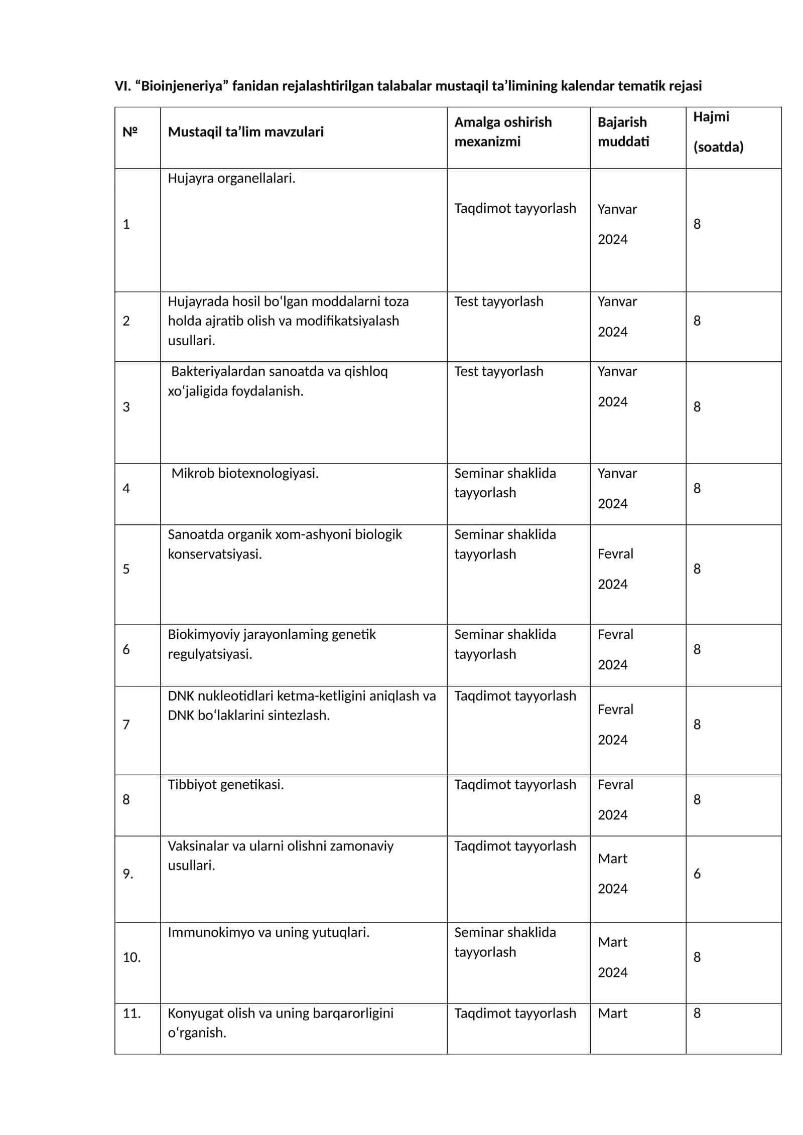 “Bioinjeneriya” fanidan rejalashtirilgan talabalar mustaqil ta’limining kalendar tematik rejasi