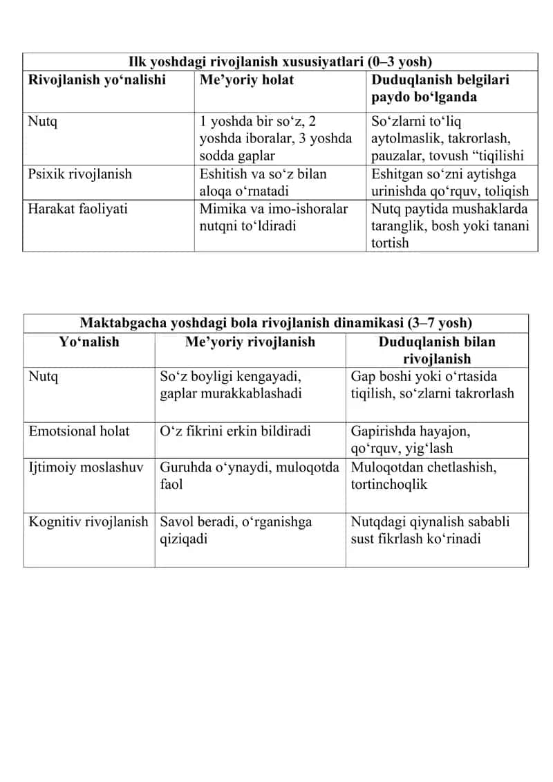 Duduqlanish rivojlanish xaritasi