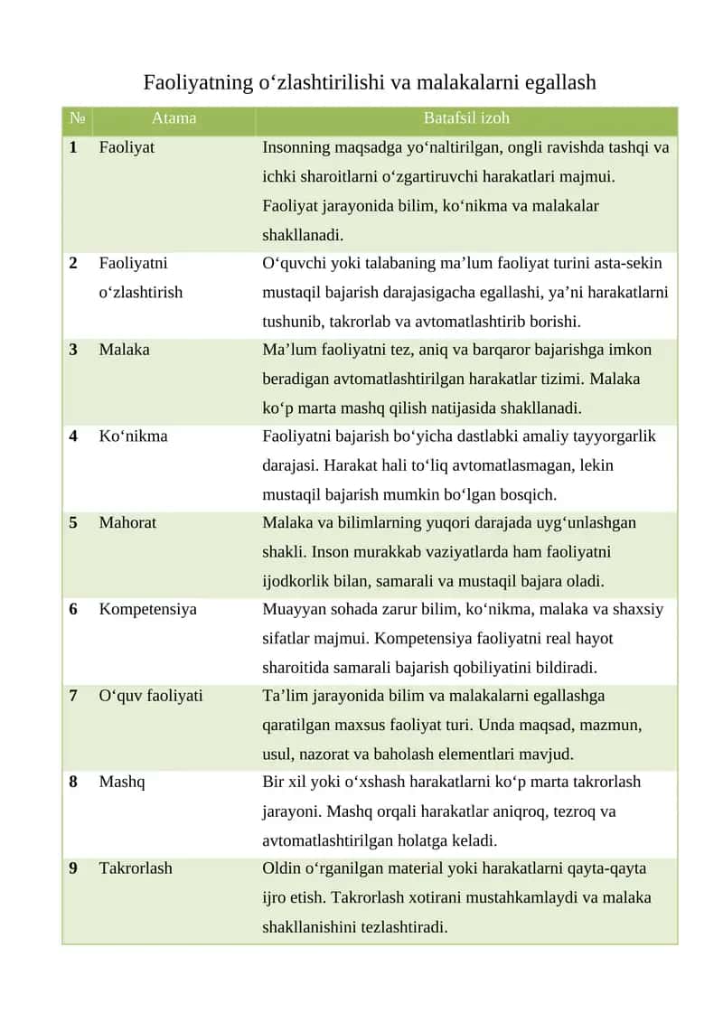 Faoliyatning o‘zlashtirilishi va malakalarni egallash