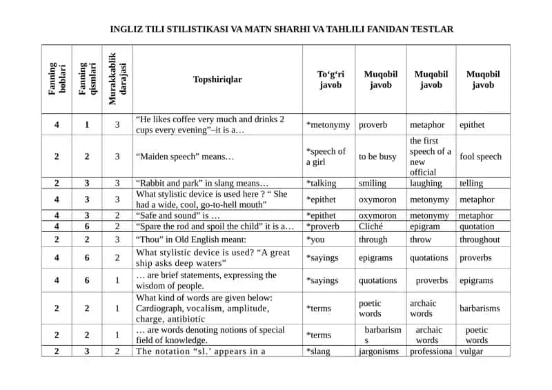 Ingliz tili stilistikasi va matn sharhi va tahlili fanidan testlar