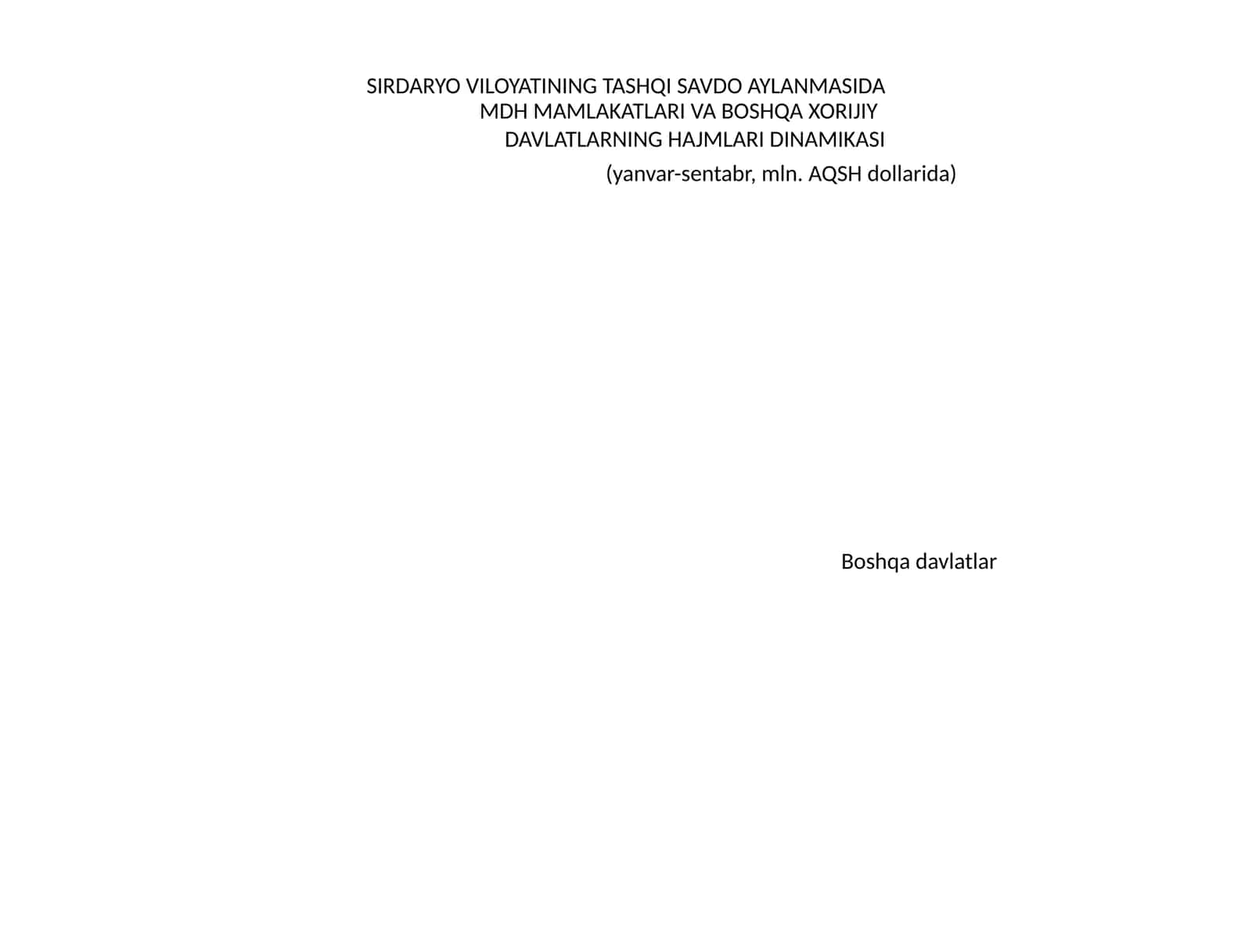MDH Mamlakatlari va Boshqa Xorijiy Davlatlarning Hajmlari Dinamikasi