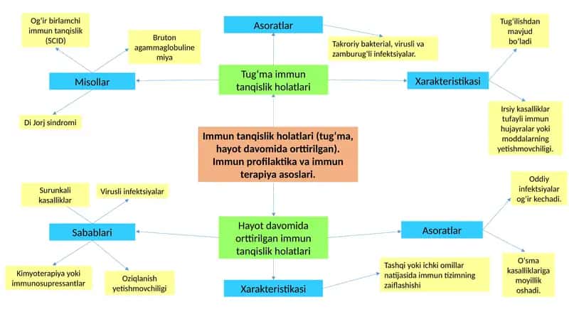 Immunprofilaktika va immunterapiya