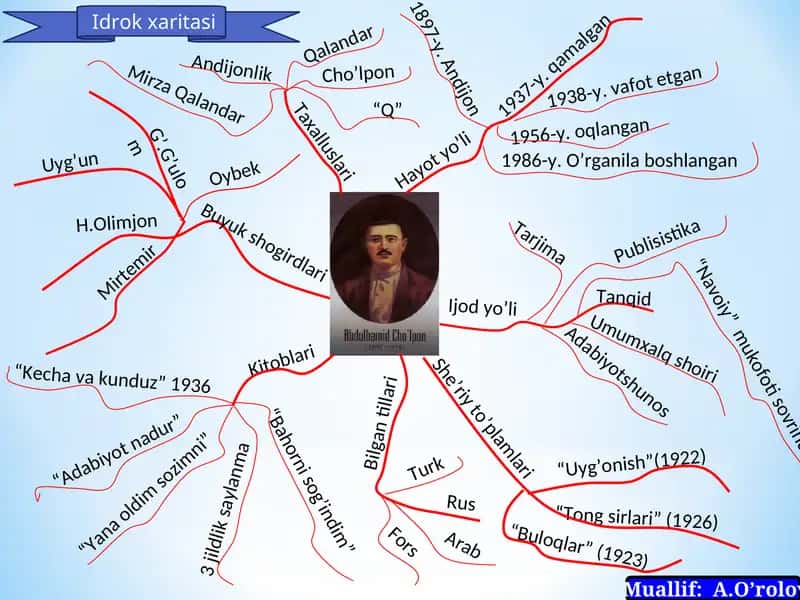 Idrok xaritasi