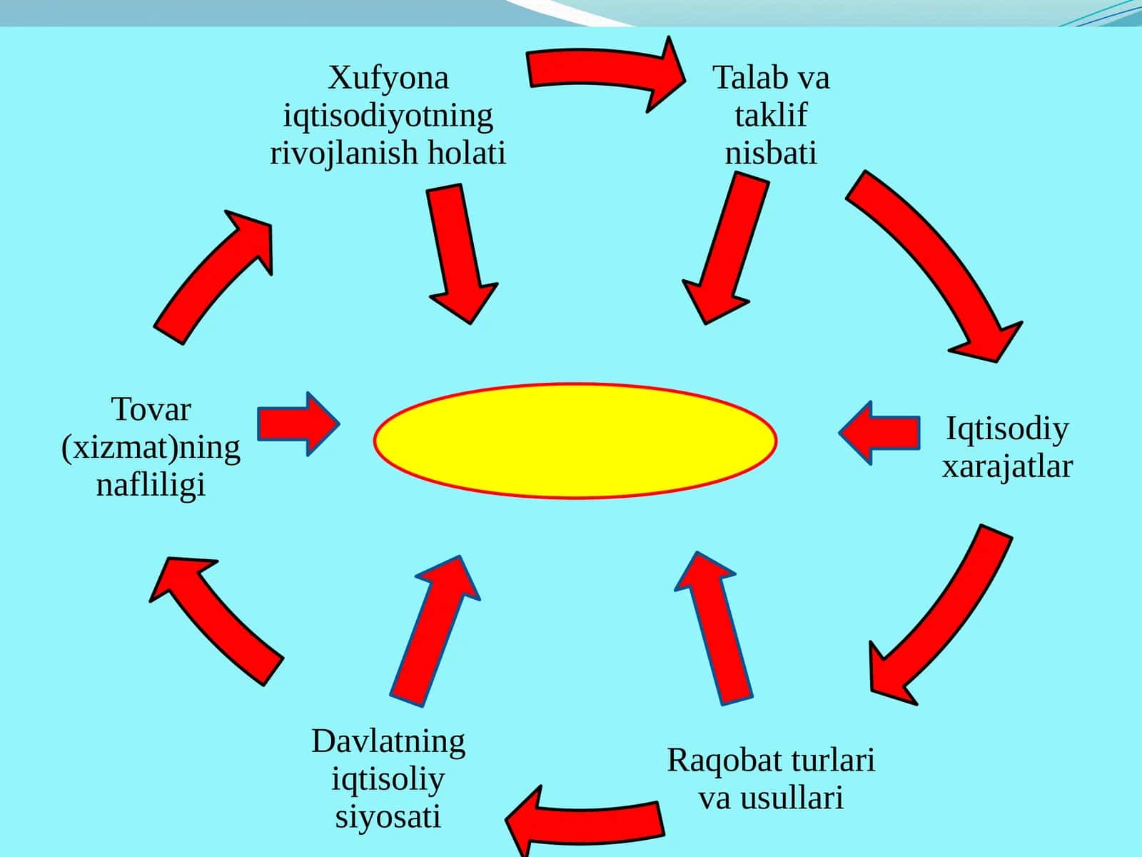 Raqobatning turlishi va shakllanishi