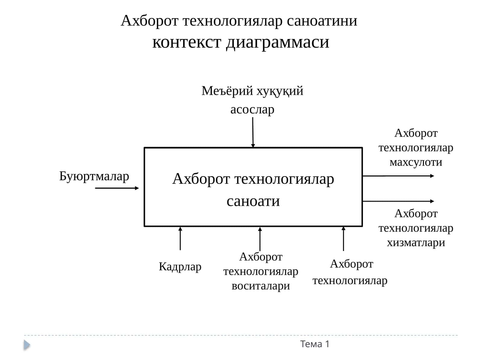 Ахборот технологиялар саноатини  контекст диаграммаси