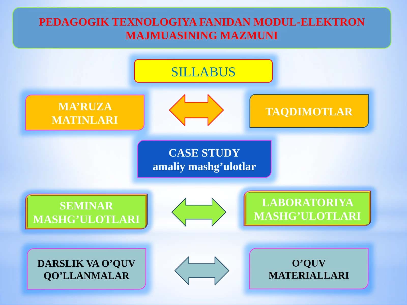 PEDAGOGIK TEXNOLOGIYA FANIDAN MODUL-ELEKTRON MAJMUASINING MAZMUNI