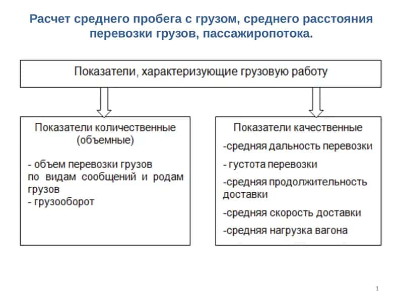 Расчет среднего пробега с грузом, среднего расстояния перевозки грузов, пассажиропотока