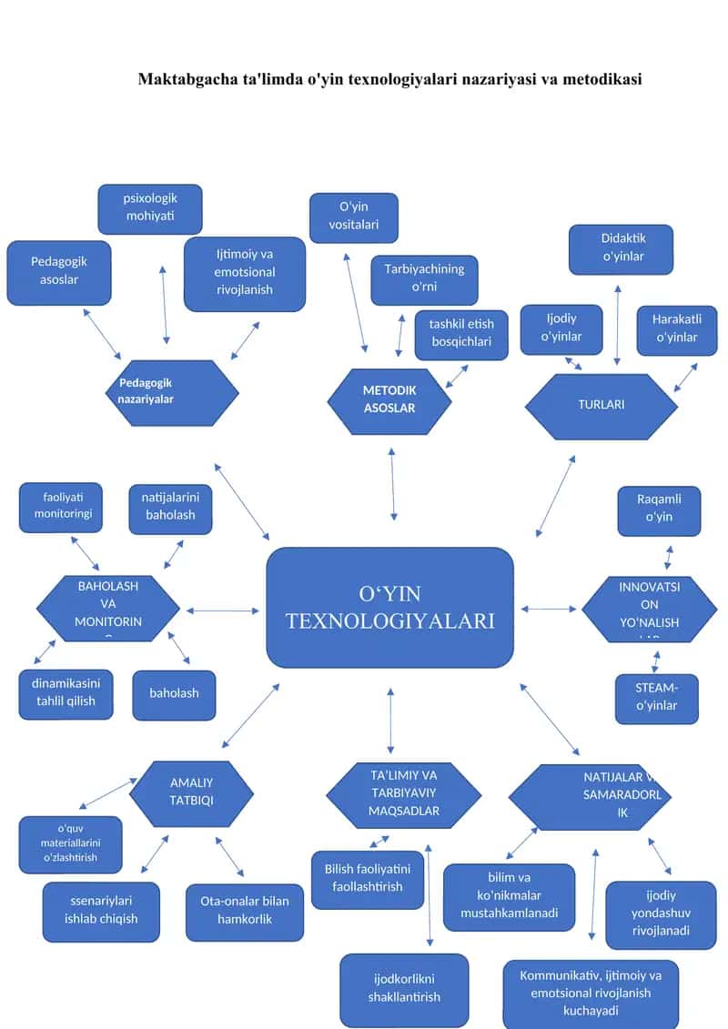 Maktabgacha ta'limda o'yin texnologiyalari nazariyasi va metodikasi