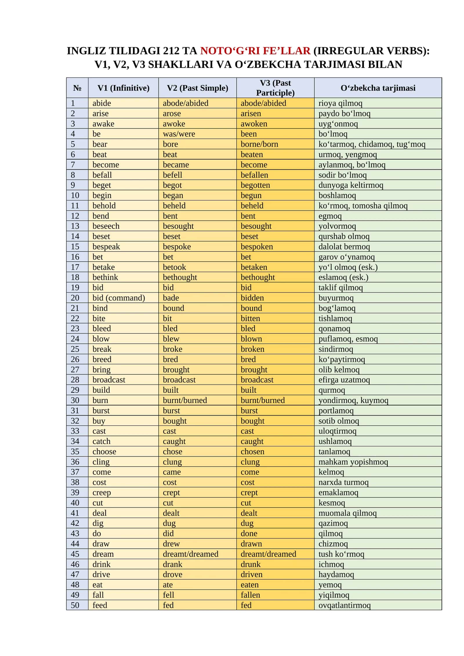 INGLIZ TILIDAGI 212 TA NOTO‘G‘RI FE’LLAR (IRREGULAR VERBS): V1, V2, V3 SHAKLLARI VA O‘ZBEKCHA TARJIMASI BILAN