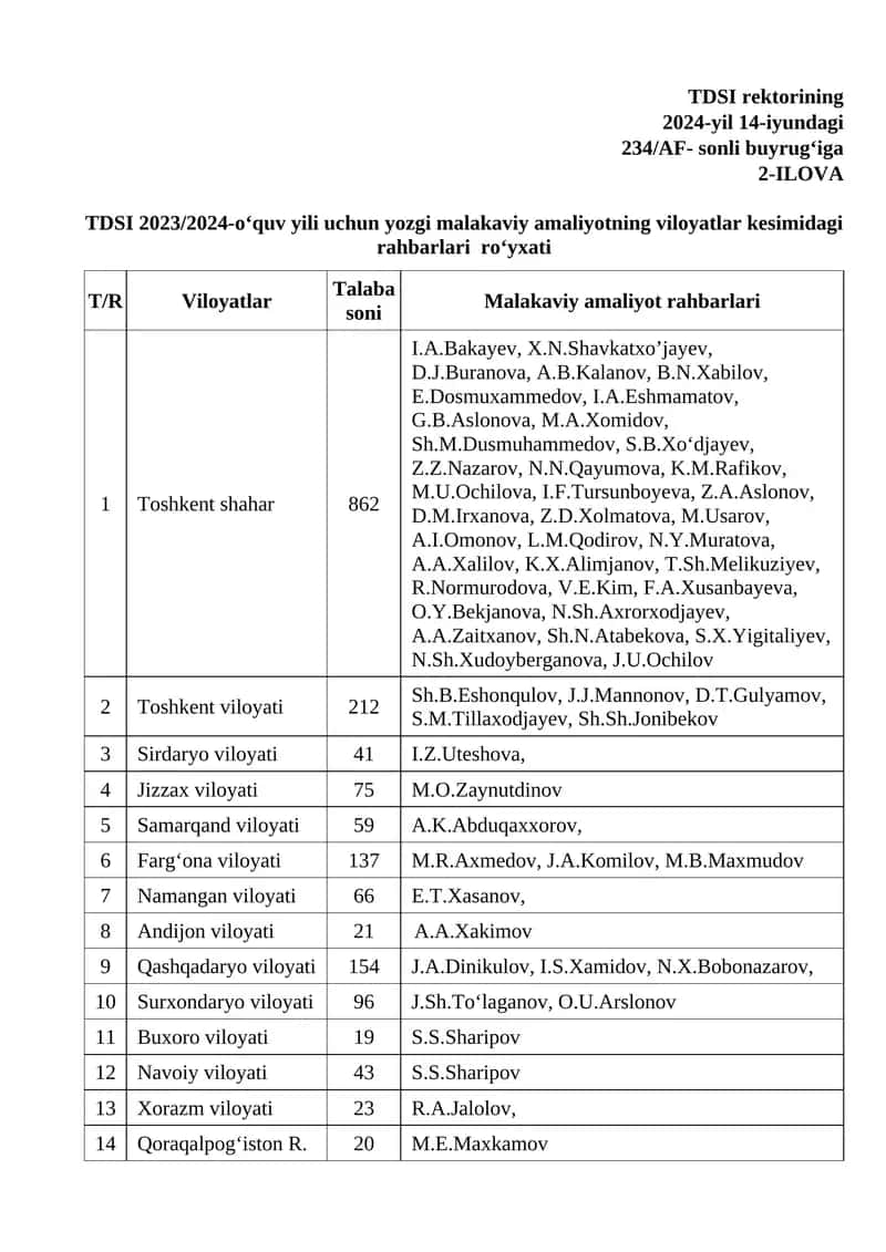 TDSI 2023/2024-o‘quv yili uchun yozgi malakaviy amaliyotning viloyatlar kesimidagi rahbarlari ro‘yxati