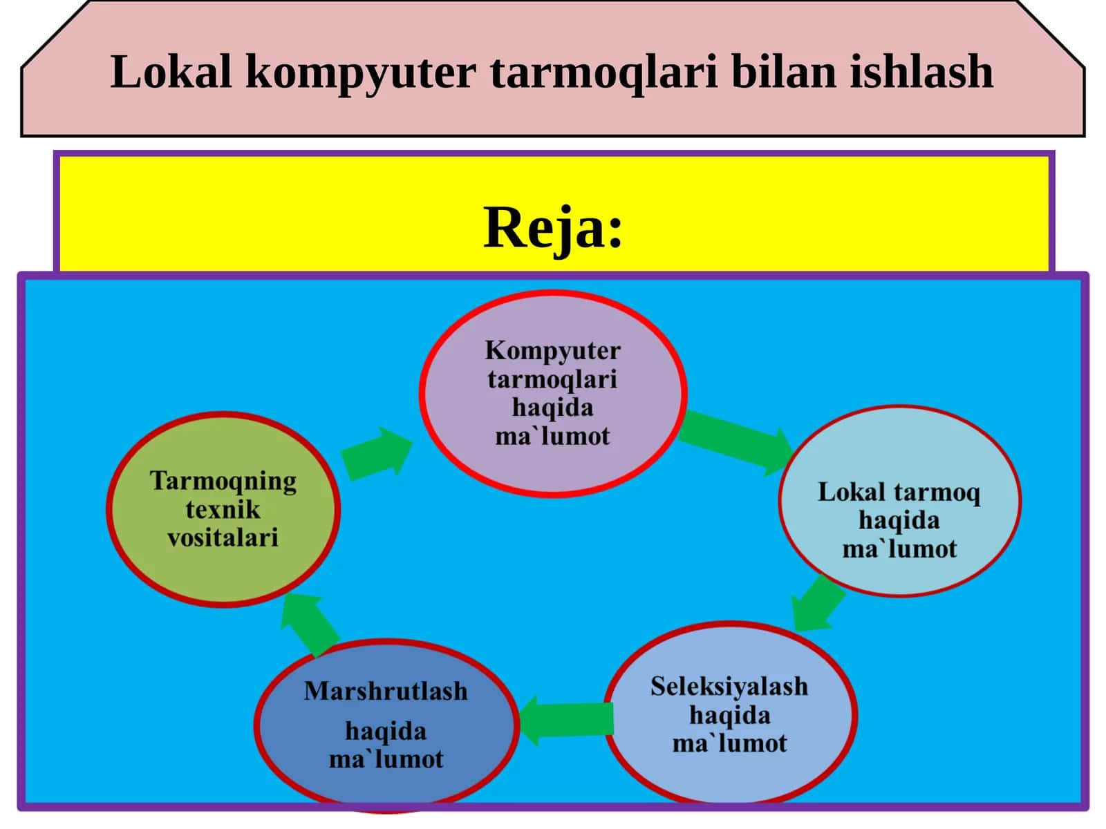 Lokal kompyuter tarmoqlari bilan ishlash