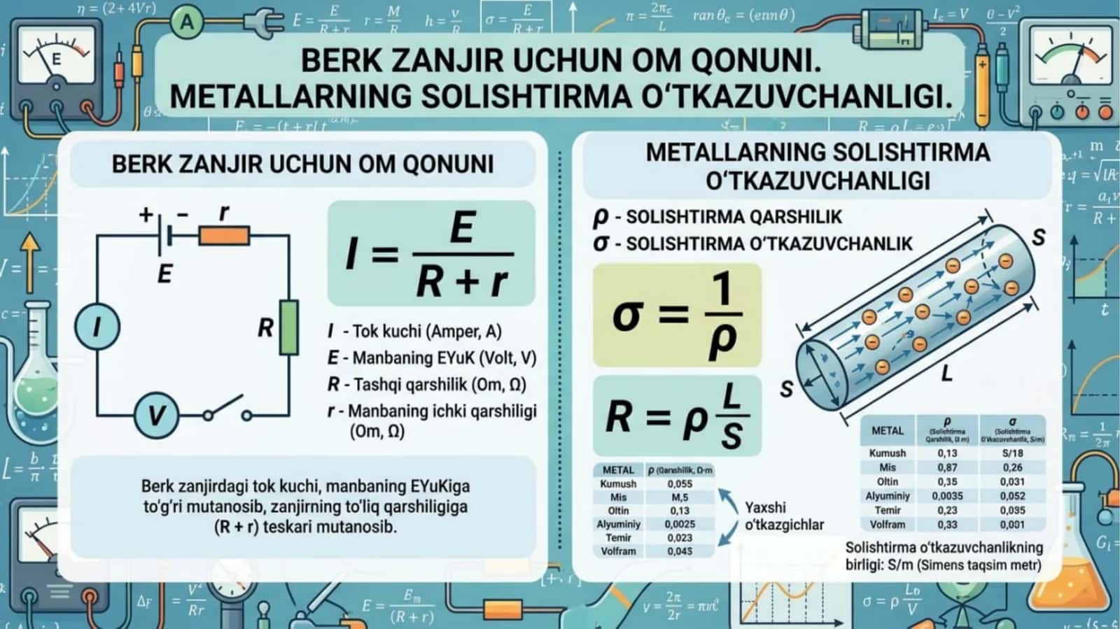 Berk zanjir uchun Om qonuni. Metallarning solishtirma o‘tkazuvchanligi.