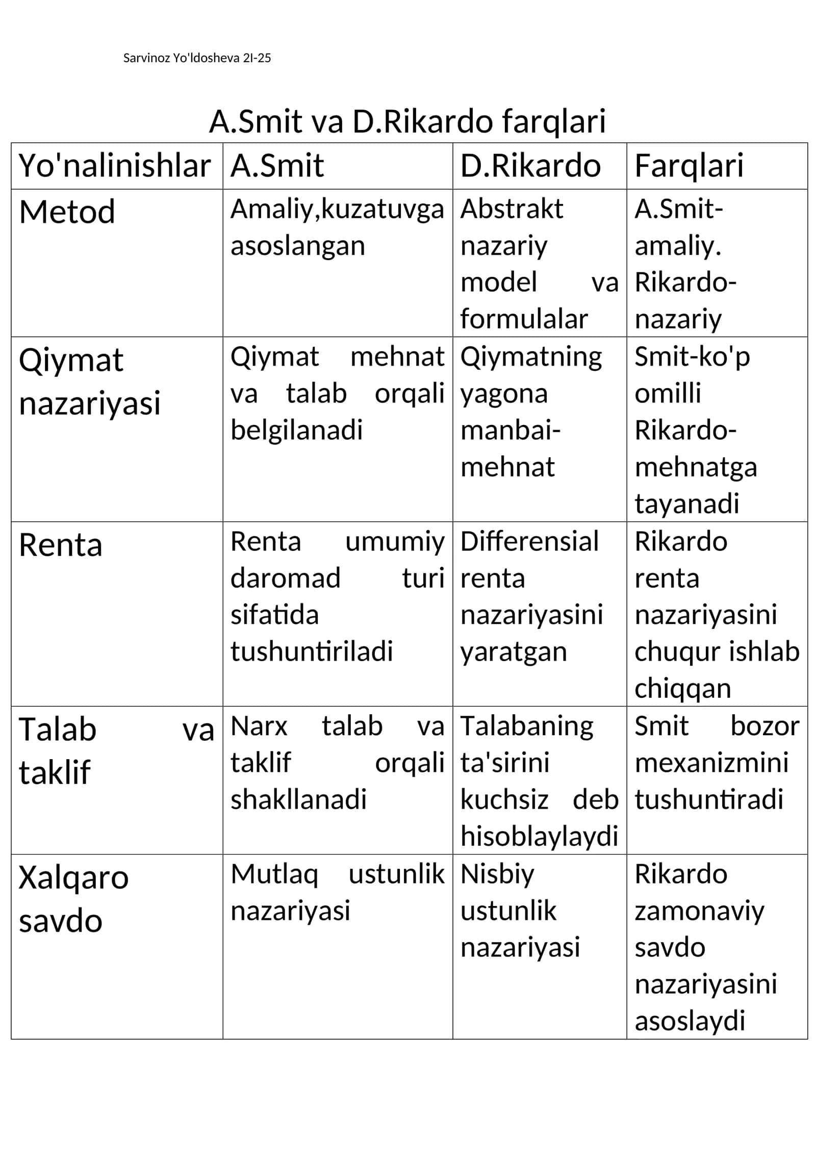 A.Smit va D.Rikardo farqlari