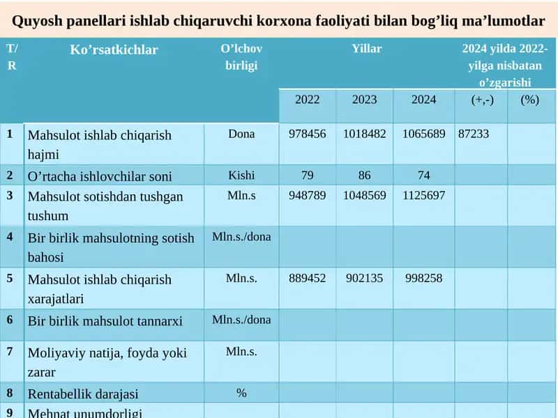 Quyosh panellari ishlab chiqaruvchi korxona faoliyati bilan bog’liq ma’lumotlar