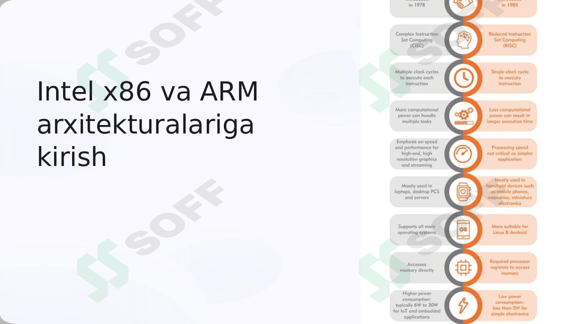 Intel x86 va ARM arxitekturalariga kirish
