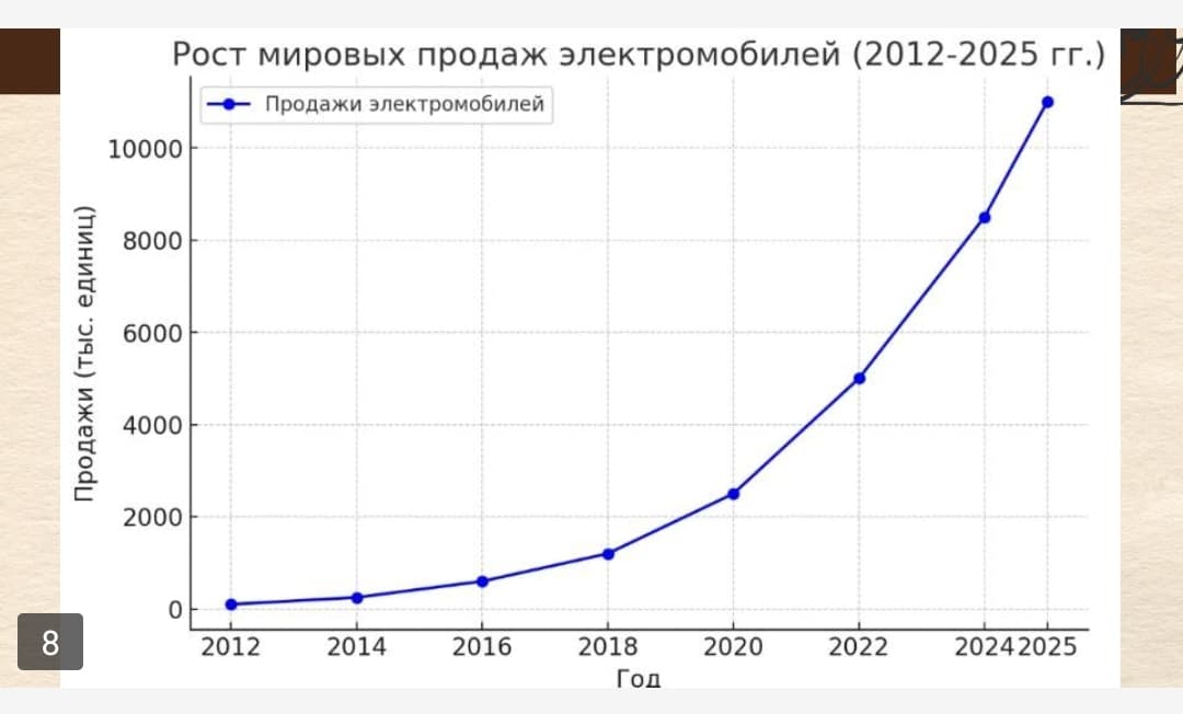 Развитие промышленности автомобилестроения