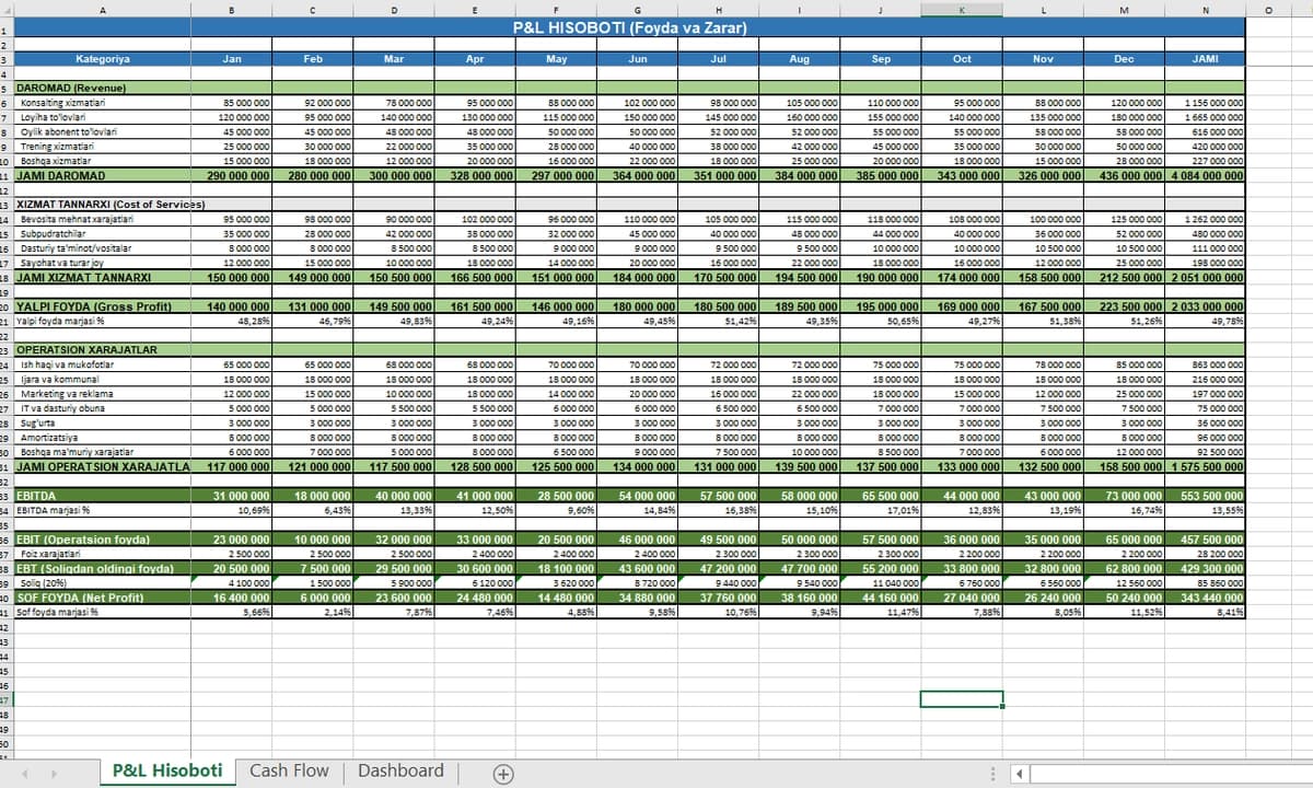 Cash flow statement, p&l statement format