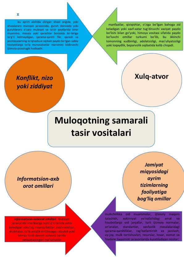 Muloqotning samarali tasir vositalari