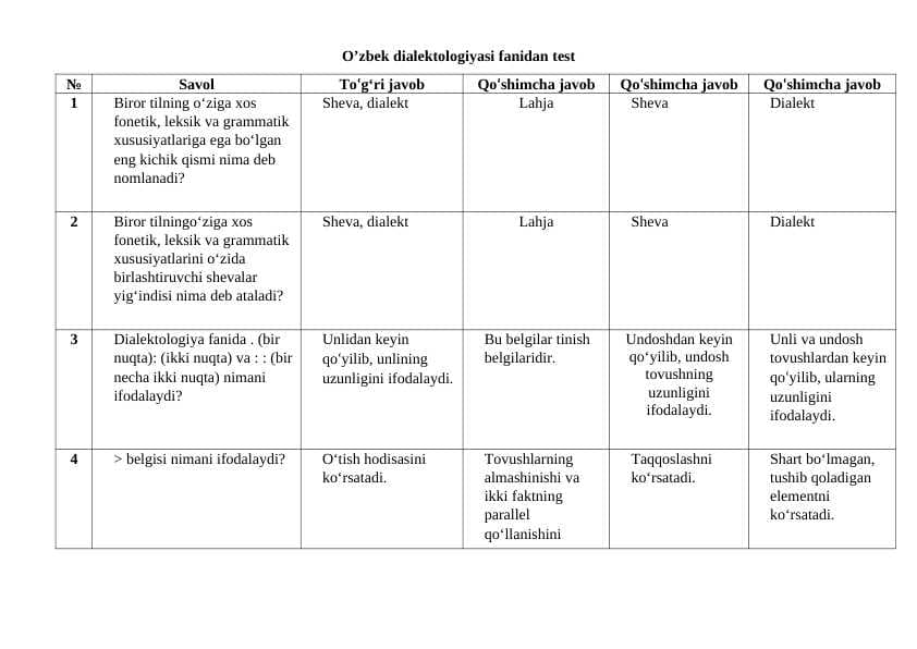 O'zbek dialektologiyasi fanidan test. yakuniy. 200 talik