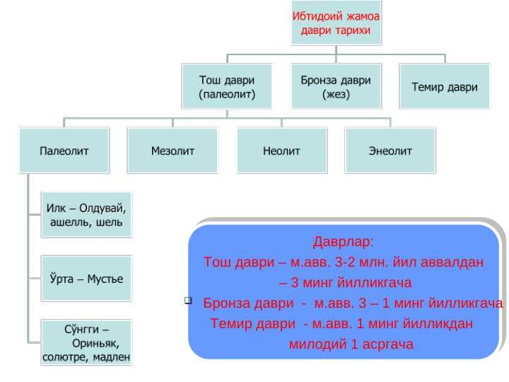 Ибтидоий жамоа  даври тарихи