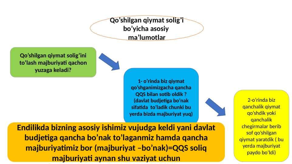 Qo’shilgan qiymat solig’i bo’yicha pptx