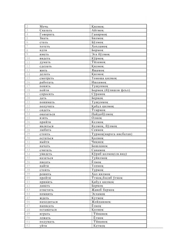 Rus tilida foydalaniladigan TOP 3000 ta so'zlar ro'yxati