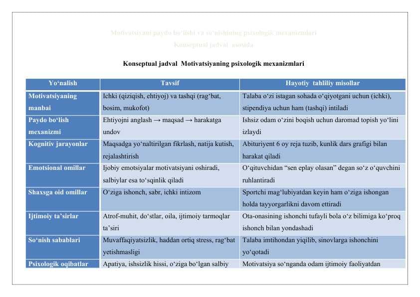 Motivatsiyani paydo bo‘lishi va so‘nishining psixologik mexanizmlari. Konseptual jadval   asosida 25
