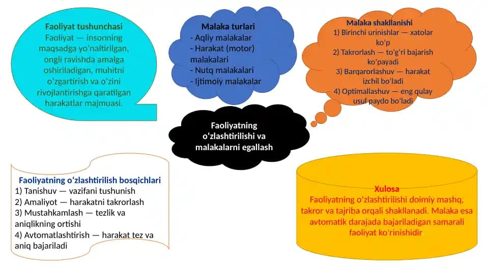 Faoliyatning o‘zlashtirilishi va malakalarni egallash