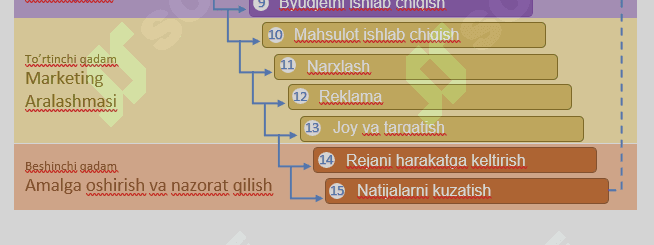Marketingni Rejalashtirish Jarayoni