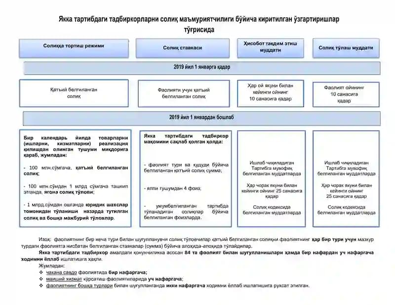 Якка тартибдаги тадбиркорларни солиқ маъмуриятчилиги