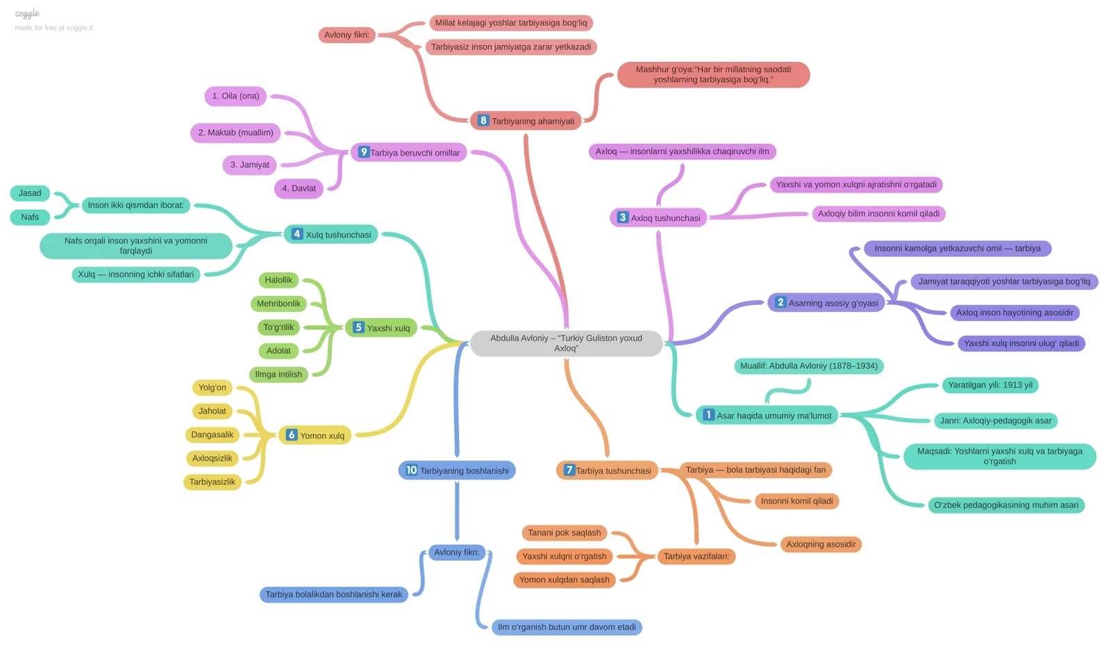 Abdulla Avloniy – “Turkiy Guliston yoxud Axloq”  mind map  aqliy harita klaster