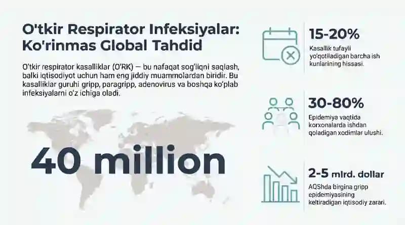 O'tkir Respirator lnfeksiyalar