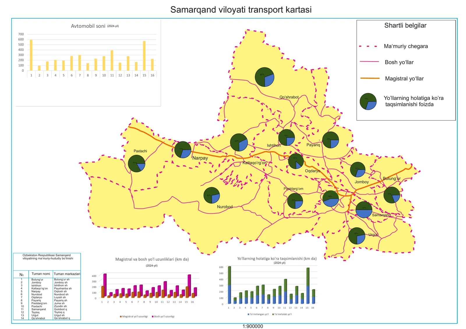Samarqand viloyati transport kartasi