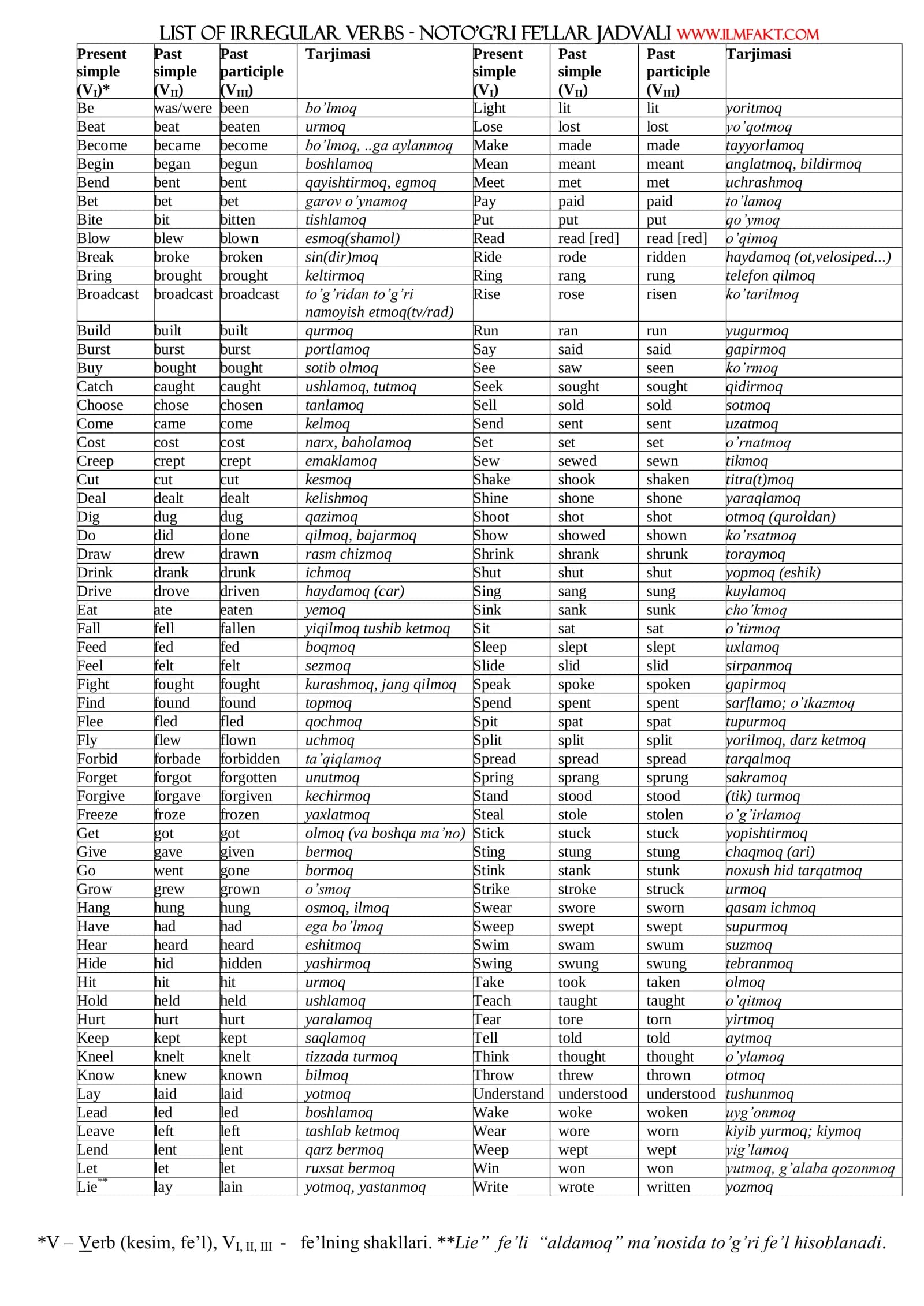 LIST OF IRREGULAR VERBS - NOTO’G’RI FE’LLAR JADVALI