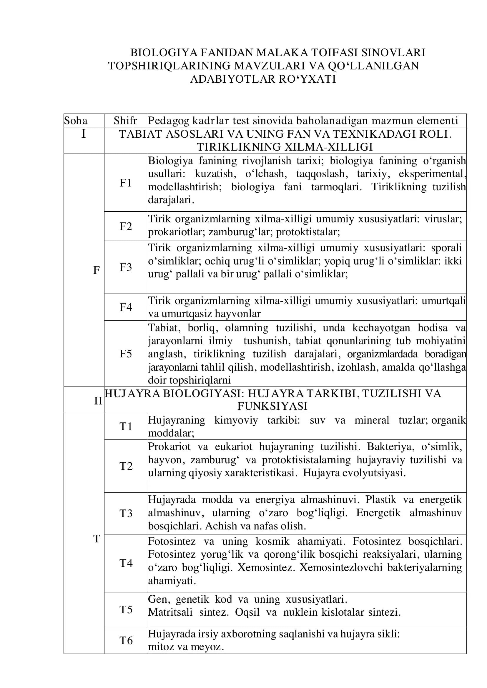 BIOLOGIYA FANIDAN MALAKA TOIFASI SINOVLARI TOPSHIRIQLARINING MAVZULARI VA QO‘LLANILGAN ADABIYOTLAR RO‘YXATI