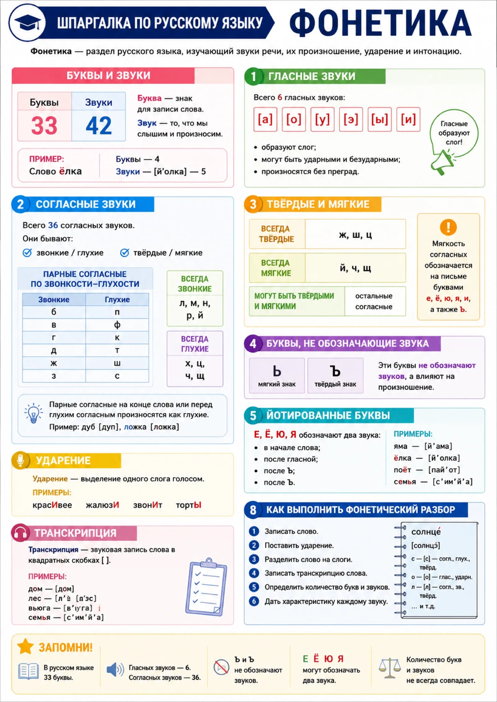 📚 Шпаргалка по русскому языку №1. Фонетика | Для абитуриентов | PDF (1 страница)