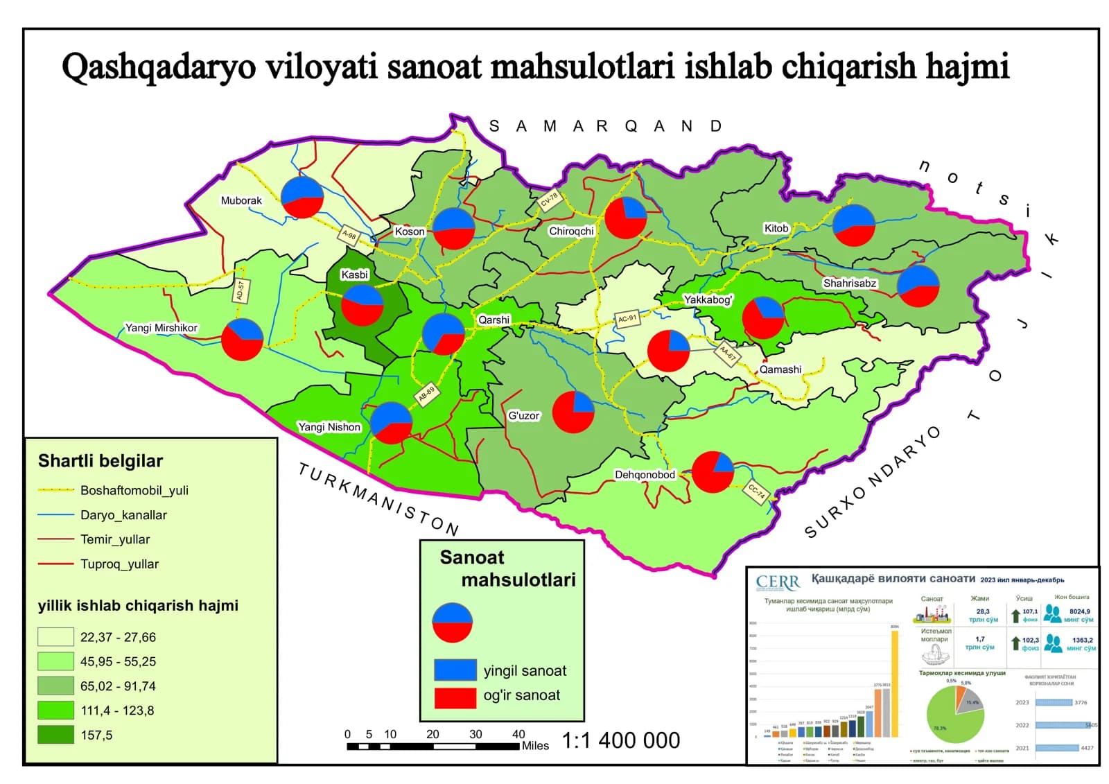 Qashqadaryo viloyati sanoat mahsulotlarini ishlab chiqarish hajmi