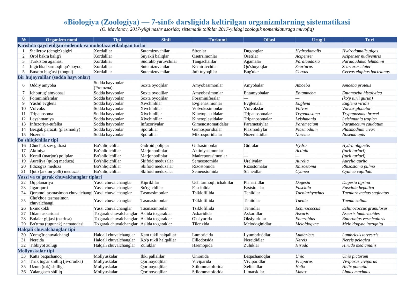 Biologiya (Zoologiya) — 7-sinf