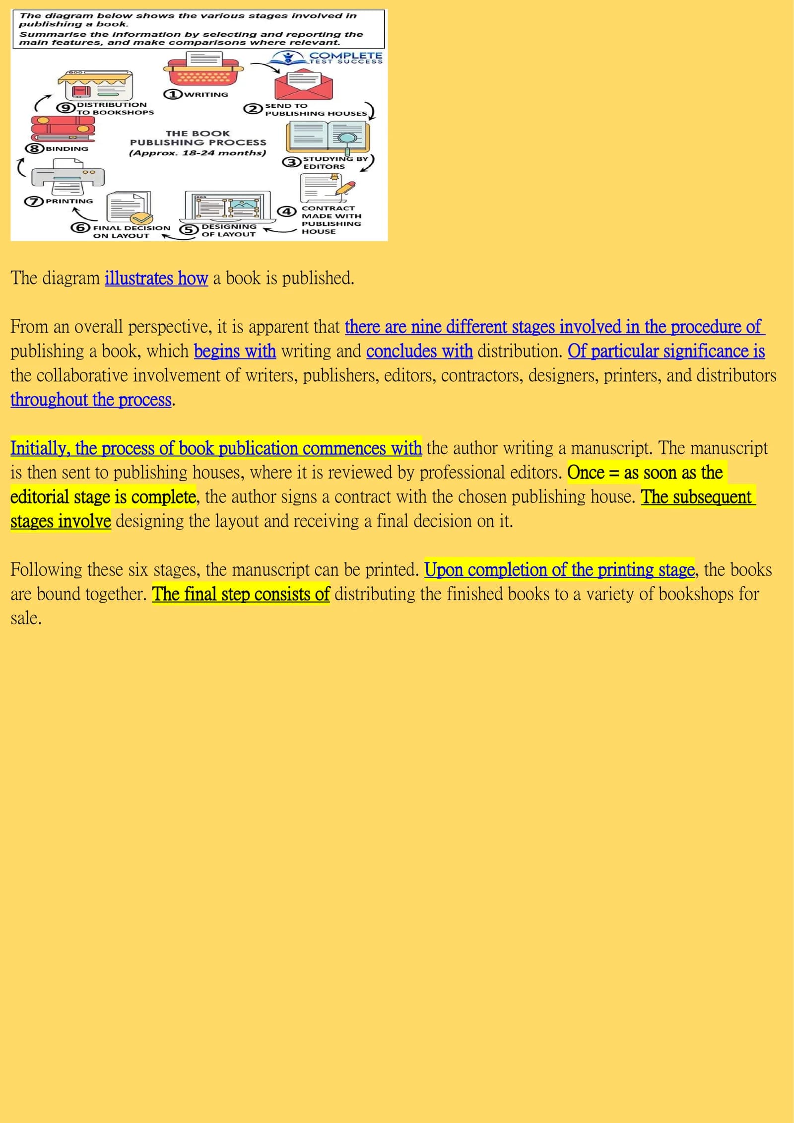 Book Publishing Process
