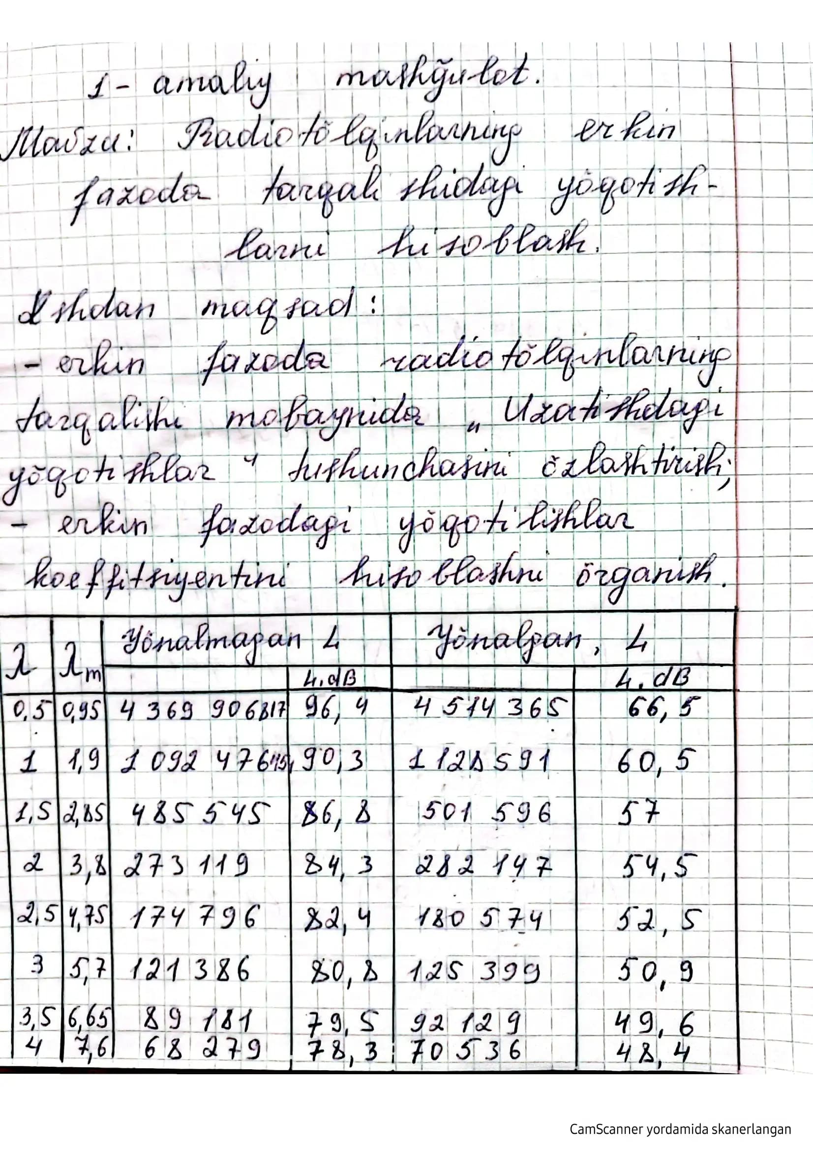 Radiotoʻlqinlarning erkin fazoda tarqalishidagi yoʻqotishlarni hisoblash.