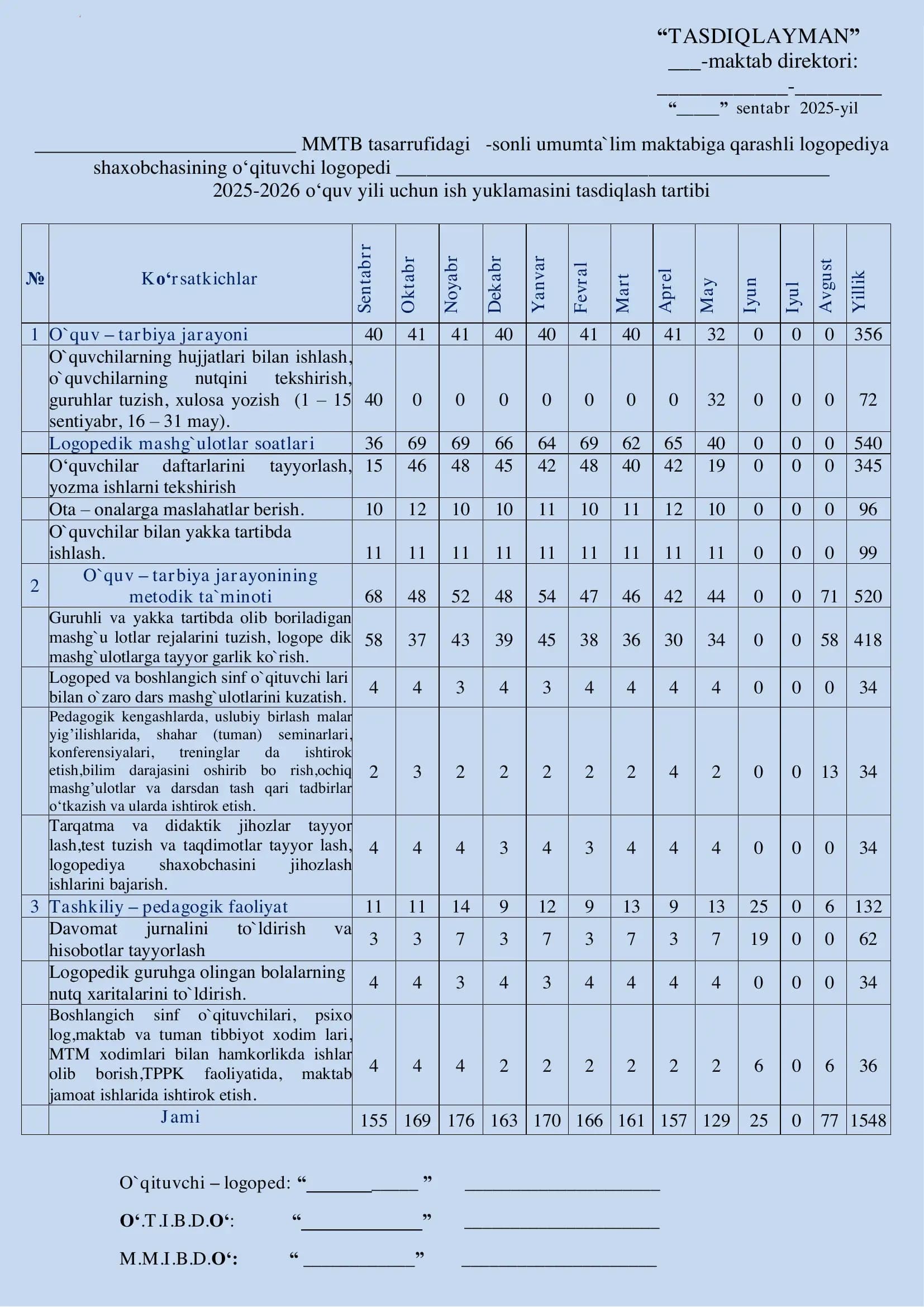 logopediya shaxobchasining o‘qituvchi logopedi 2025-2026 o‘quv yili uchun ish yuklamasini tasdiqlash tartibi