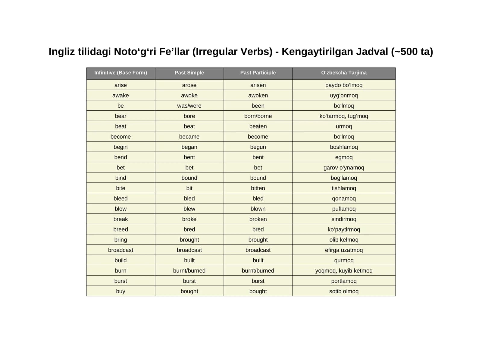Ingliz tilidagi Noto‘g‘ri Fe’llar (Irregular Verbs)