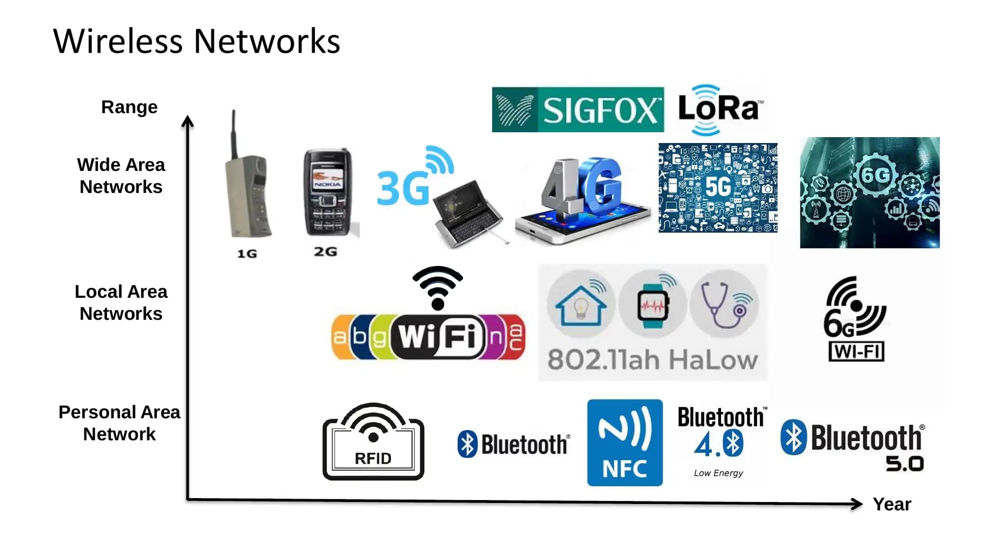 Wireless Networks. IOT
